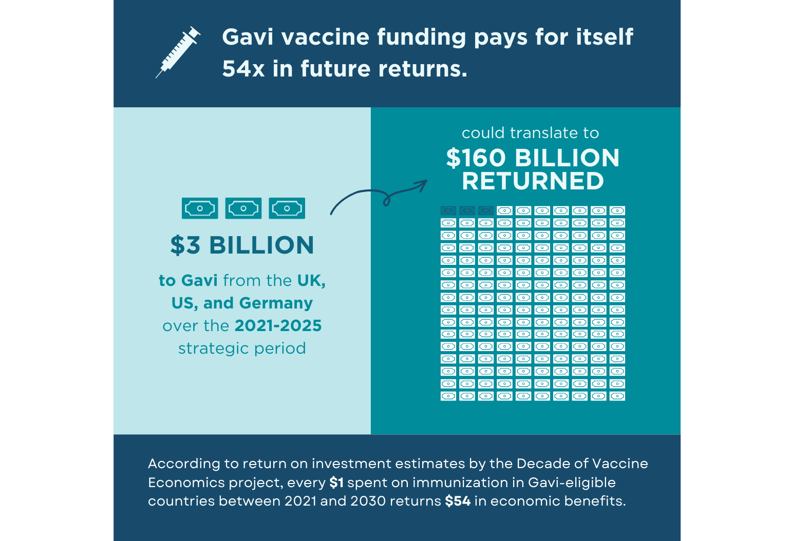 Research indicates that investments in immunization assistance from the UK, US, and Germany could have meaningful, long-lasting economic benefits by 2030.